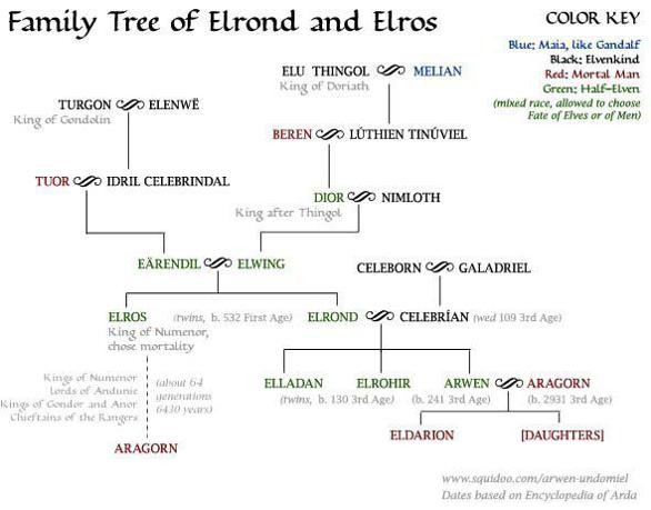 http://i3.squidoocdn.com/resize/squidoo_images/590/draft_lens2630362module15648482photo_1234494391elrond-elros-family-tree.jpg